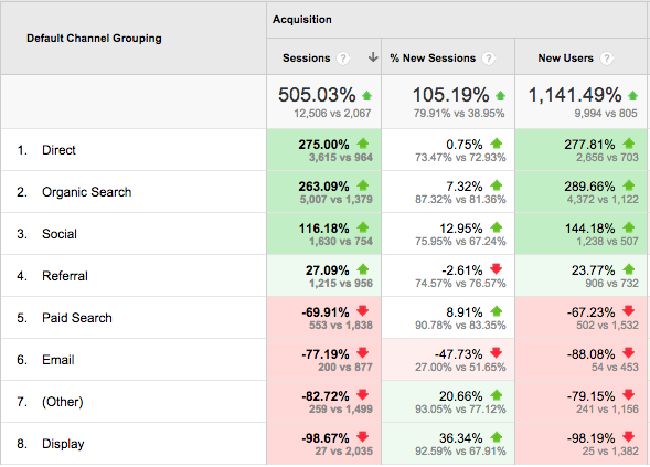 google industry benchmarks report