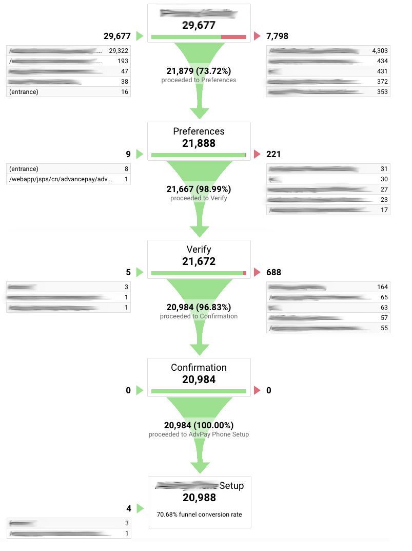 Using Virtual Pageviews for Goal Conversions