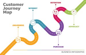 customer journey map